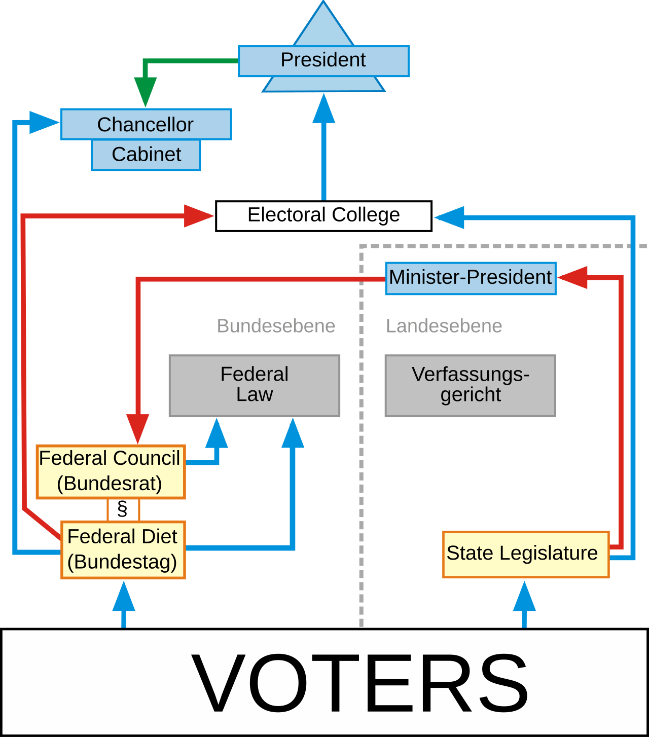 Political system