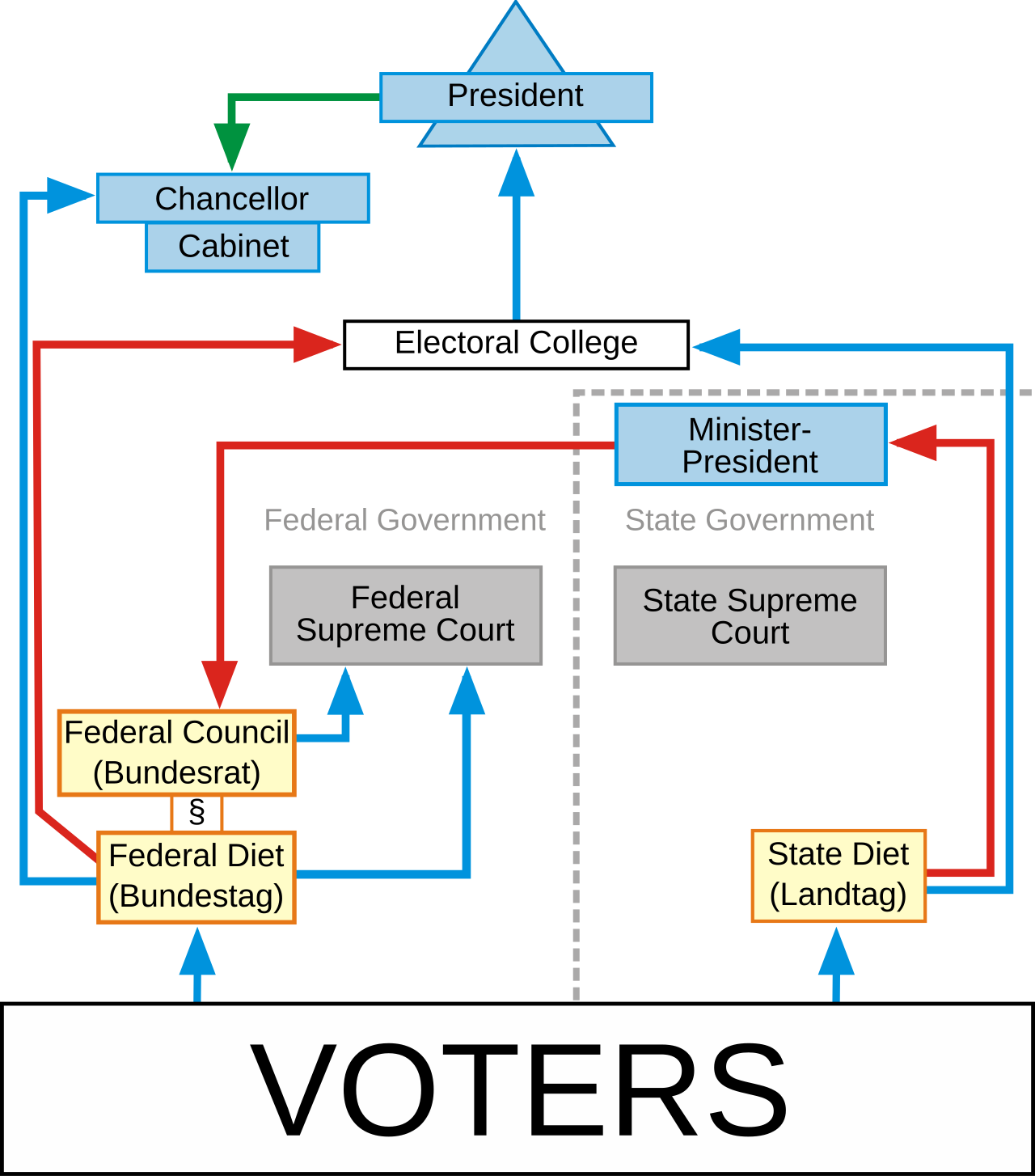 Political system