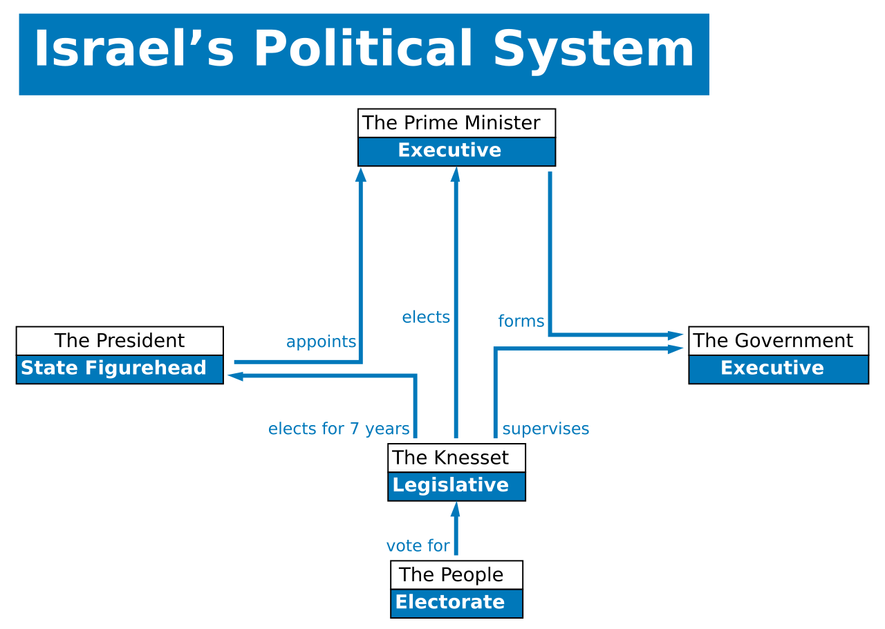 Political system