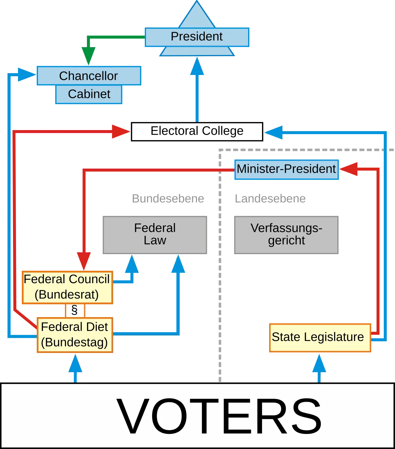 Political system